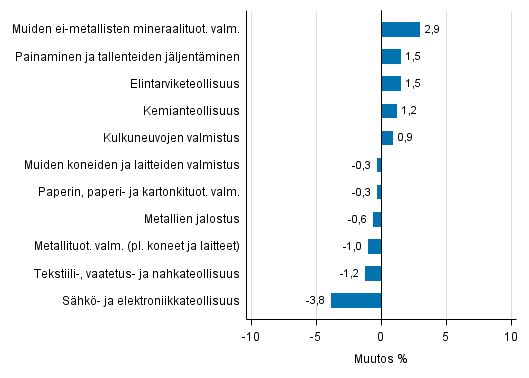 Liitekuvio 2. Teollisuustuotannon kausitasoitettu muutosprosentti tammikuu 2017 /helmikuu 2017, TOL 2008