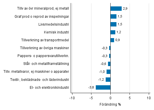 Figurbilaga 2. Den ssongrensade frndringen av industriproduktionen januari 2017 /februari 2017, TOL 2008