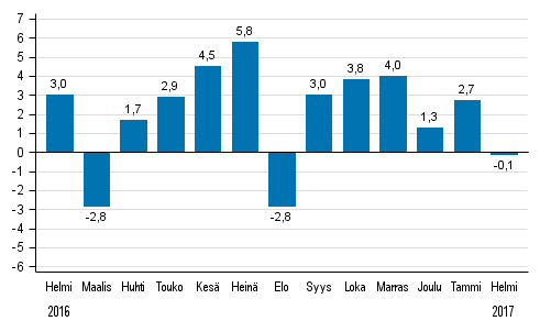 Koko teollisuustuotannon (BCDE) typivkorjattu muutos edellisen vuoden vastaavasta kuukaudesta, %, TOL 2008