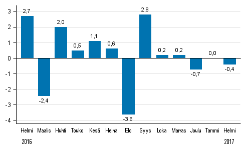 Koko teollisuustuotannon (BCDE) kausitasoitettu muutos edellisest kuukaudesta, %, TOL 2008