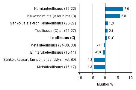 Teollisuustuotannon typivkorjattu muutos toimialoittain 2/2016-2/2017, %, TOL 2008