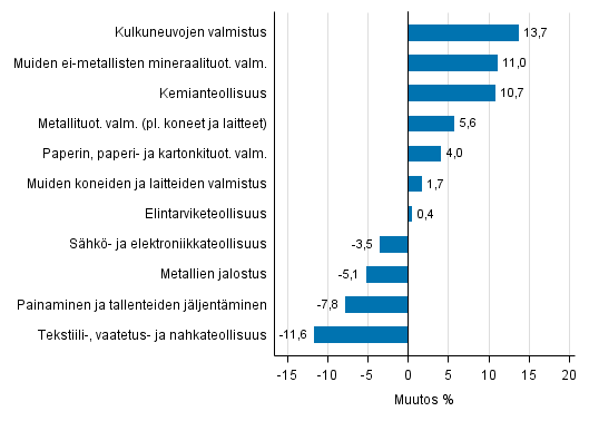 Liitekuvio 1. Teollisuustuotannon typivkorjattu muutosprosentti maaliskuu 2016 /maaliskuu 2017, TOL 2008