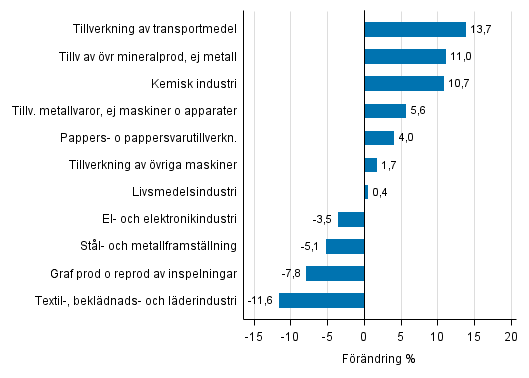 Figurbilaga 1. Den arbetsdagskorrigerade procentuella frndringen av industriproduktionen mars 2016 /mars 2017, TOL 2008