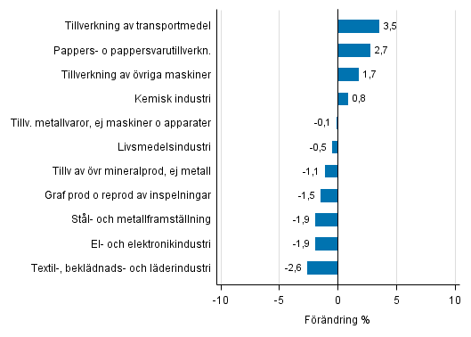 Figurbilaga 2. Den ssongrensade frndringen av industriproduktionen februari 2017 /mars 2017, TOL 2008