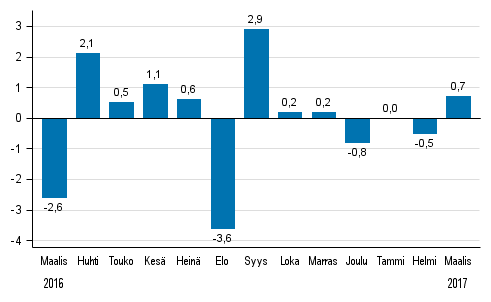 Koko teollisuustuotannon (BCDE) kausitasoitettu muutos edellisest kuukaudesta, %, TOL 2008