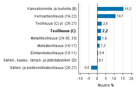 Teollisuustuotannon typivkorjattu muutos toimialoittain 3/2016-3/2017, %, TOL 2008