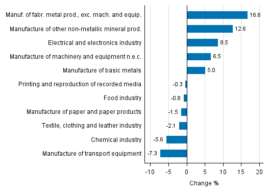 Appendix figure 1. Working day adjusted change percentage of industrial output April 2016 /April 2017, TOL 2008