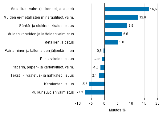 Liitekuvio 1. Teollisuustuotannon typivkorjattu muutosprosentti huhtikuu 2016 /huhtikuu 2017, TOL 2008