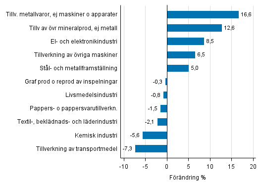 Figurbilaga 1. Den arbetsdagskorrigerade procentuella frndringen av industriproduktionen april 2016 /april 2017, TOL 2008