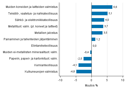 Liitekuvio 2. Teollisuustuotannon kausitasoitettu muutosprosentti maaliskuu 2017 /huhtikuu 2017, TOL 2008