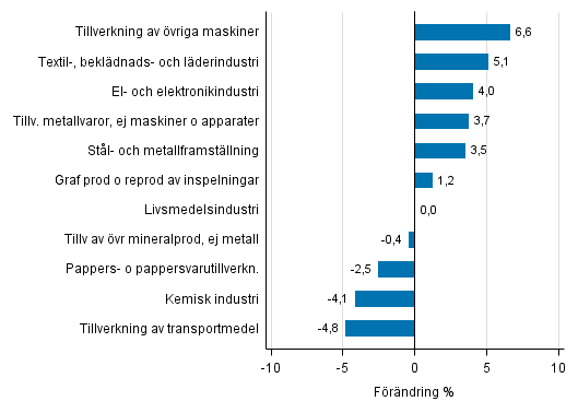 Figurbilaga 2. Den ssongrensade frndringen av industriproduktionen mars 2017 /april 2017, TOL 2008