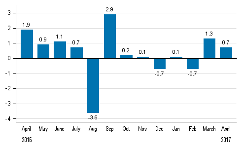 Seasonally adjusted change in total industrial output (BCDE) from previous month, %, TOL 2008