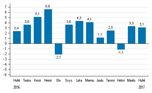 Koko teollisuustuotannon (BCDE) typivkorjattu muutos edellisen vuoden vastaavasta kuukaudesta, %, TOL 2008