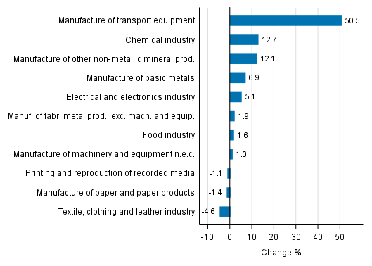 Appendix figure 1. Working day adjusted change percentage of industrial output May 2016 /May 2017, TOL 2008