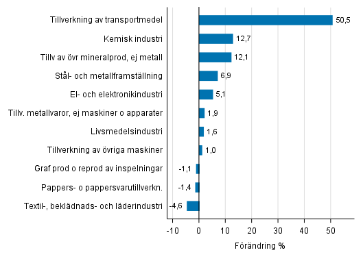 Figurbilaga 1. Den arbetsdagskorrigerade procentuella frndringen av industriproduktionen maj 2016 /maj 2017, TOL 2008