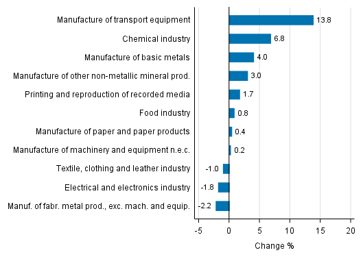 Appendix figure 2. Seasonally adjusted change percentage of industrial output April 2017 /May 2017, TOL 2008