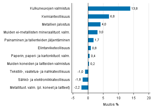 Liitekuvio 2. Teollisuustuotannon kausitasoitettu muutosprosentti huhtikuu 2017 /toukokuu 2017, TOL 2008