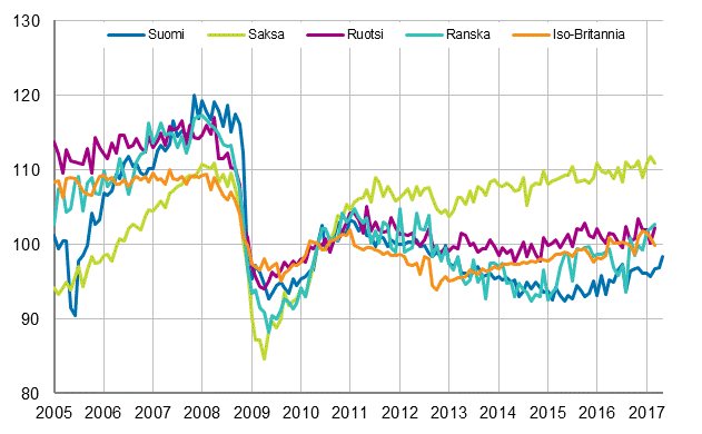 Liitekuvio 3. Kausitasoitettu teollisuustuotanto Suomi, Saksa, Ruotsi, Ranska ja Iso-Britannia (BCD) 2005 – 2017, 2010=100, TOL 2008