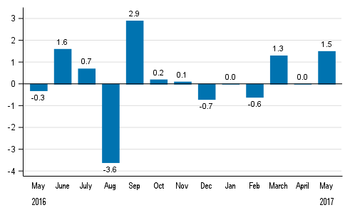 Seasonally adjusted change in total industrial output (BCDE) from previous month, %, TOL 2008