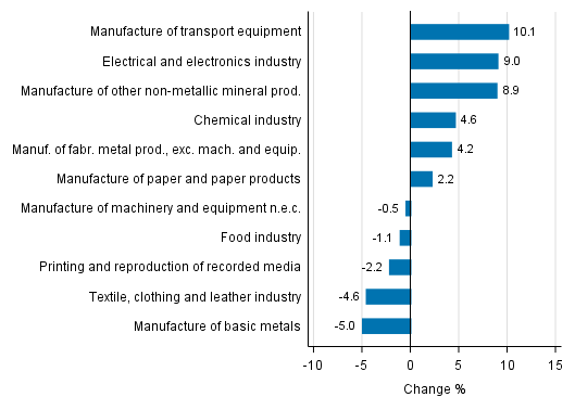 Appendix figure 1. Working day adjusted change percentage of industrial output June 2016 /June 2017, TOL 2008