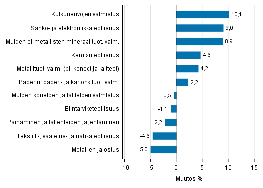 Liitekuvio 1. Teollisuustuotannon typivkorjattu muutosprosentti keskuu 2016 /keskuu 2017, TOL 2008