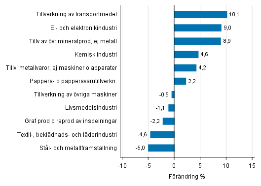 Figurbilaga 1. Den arbetsdagskorrigerade procentuella frndringen av industriproduktionen juni 2016 /juni 2017, TOL 2008