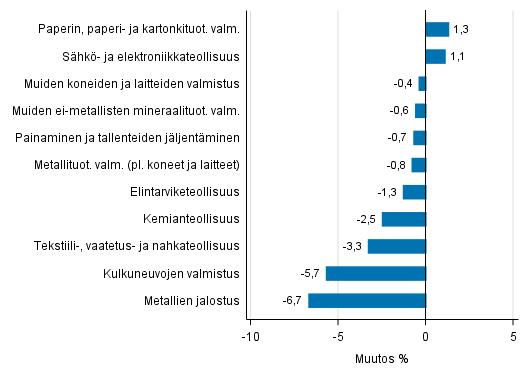 Liitekuvio 2. Teollisuustuotannon kausitasoitettu muutosprosentti toukokuu 2017 /keskuu 2017, TOL 2008