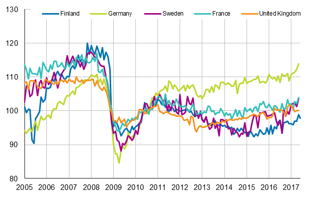 Appendix figure 3. Seasonally adjusted industrial output Finland, Germany, Sweden, France and United Kingdom (BCD) 2005 - 2017, 2010=100, TOL 2008