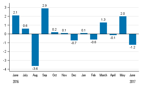 Seasonally adjusted change in total industrial output (BCDE) from previous month, %, TOL 2008