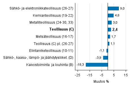 Teollisuustuotannon typivkorjattu muutos toimialoittain 6/2016-6/2017, %, TOL 2008