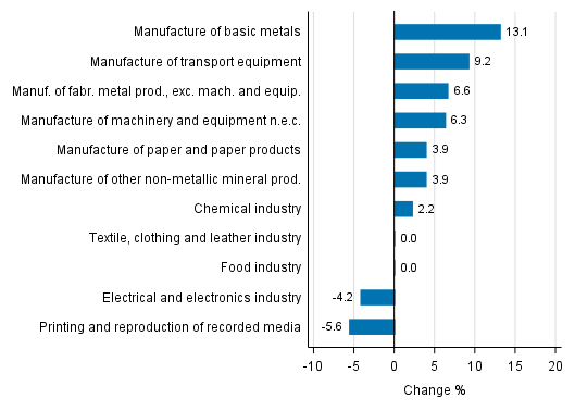 Appendix figure 1. Working day adjusted change percentage of industrial output July 2016 /July 2017, TOL 2008