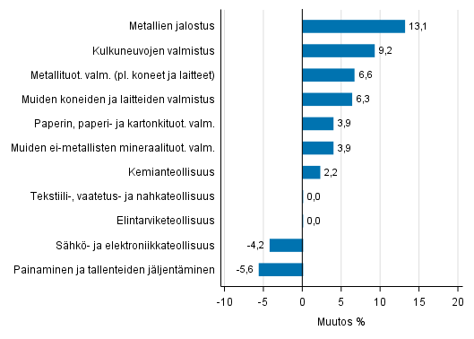 Liitekuvio 1. Teollisuustuotannon typivkorjattu muutosprosentti heinkuu 2016 /heinkuu 2017, TOL 2008