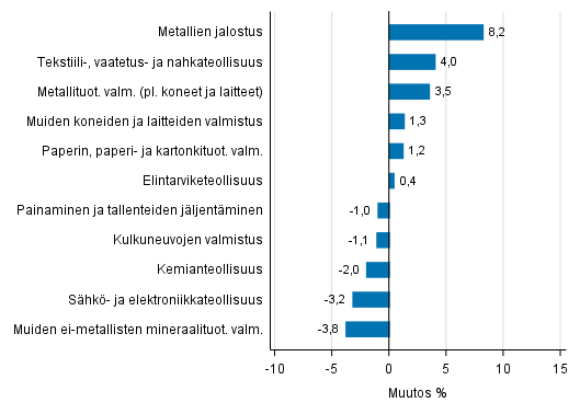 Liitekuvio 2. Teollisuustuotannon kausitasoitettu muutosprosentti keskuu 2017 /heinkuu 2017, TOL 2008