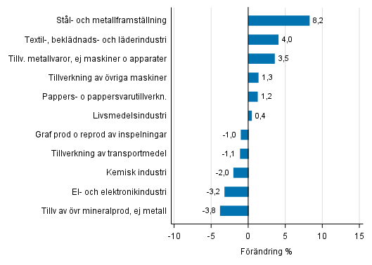 Figurbilaga 2. Den ssongrensade frndringen av industriproduktionen juni 2017 /juli 2017, TOL 2008