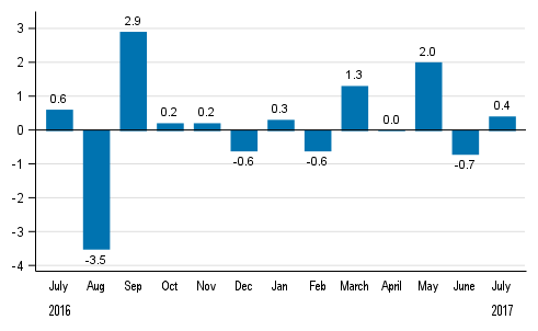 Seasonally adjusted change in total industrial output (BCDE) from previous month, %, TOL 2008