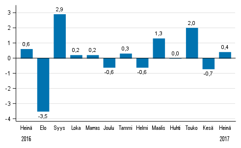 Koko teollisuustuotannon (BCDE) kausitasoitettu muutos edellisest kuukaudesta, %, TOL 2008