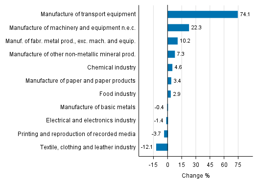 Appendix figure 1. Working day adjusted change percentage of industrial output August 2016 /August 2017, TOL 2008