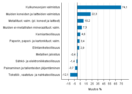 Liitekuvio 1. Teollisuustuotannon typivkorjattu muutosprosentti elokuu 2016 /elokuu 2017, TOL 2008