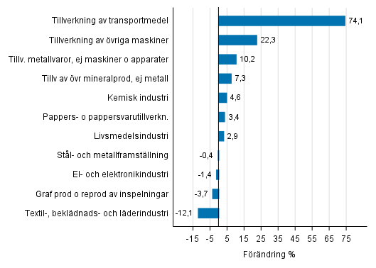 Figurbilaga 1. Den arbetsdagskorrigerade procentuella frndringen av industriproduktionen augusti 2016 /augusti 2017, TOL 2008