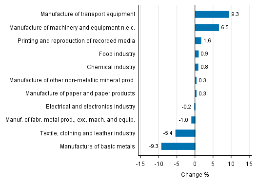 Appendix figure 2. Seasonally adjusted change percentage of industrial output July 2017 /August 2017, TOL 2008