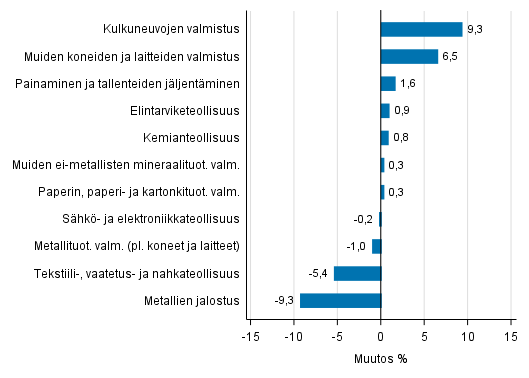 Liitekuvio 2. Teollisuustuotannon kausitasoitettu muutosprosentti heinkuu 2017 /elokuu 2017, TOL 2008