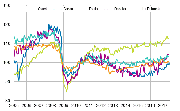 Liitekuvio 3. Kausitasoitettu teollisuustuotanto Suomi, Saksa, Ruotsi, Ranska ja Iso-Britannia (BCD) 2005 – 2017, 2010=100, TOL 2008