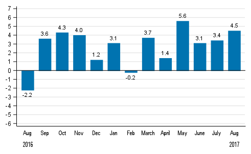 Working day adjusted change in total industrial output (BCDE) from corresponding month previous year, %, TOL 2008