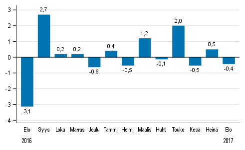 Koko teollisuustuotannon (BCDE) kausitasoitettu muutos edellisest kuukaudesta, %, TOL 2008