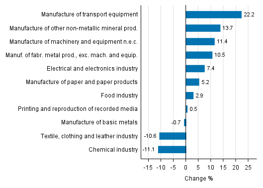 Appendix figure 1. Working day adjusted change percentage of industrial output September 2016 /September 2017, TOL 2008