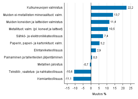 Liitekuvio 1. Teollisuustuotannon typivkorjattu muutosprosentti syyskuu 2016 /syyskuu 2017, TOL 2008