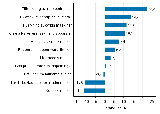 Figurbilaga 1. Den arbetsdagskorrigerade procentuella frndringen av industriproduktionen september 2016 /september 2017, TOL 2008