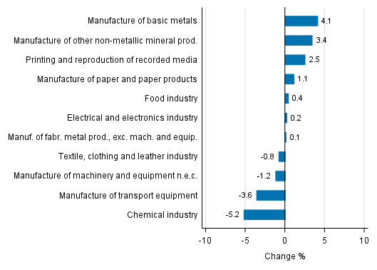 Appendix figure 2. Seasonally adjusted change percentage of industrial output August 2017 /September 2017, TOL 2008