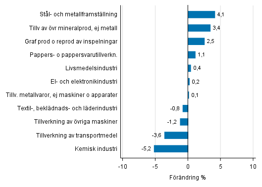 Figurbilaga 2. Den ssongrensade frndringen av industriproduktionen augusti 2017 /september 2017, TOL 2008