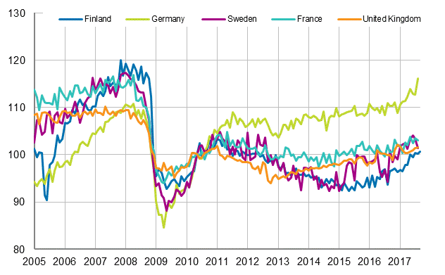 Appendix figure 3. Seasonally adjusted industrial output Finland, Germany, Sweden, France and United Kingdom (BCD) 2005 - 2017, 2010=100, TOL 2008